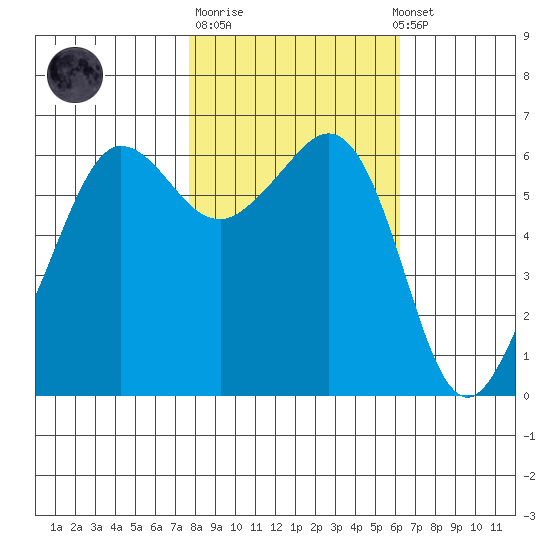 Ediz Hook tide chart for Tuesday, October 21, 2025