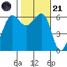 Ediz Hook tide chart for Tuesday, October 21, 2025