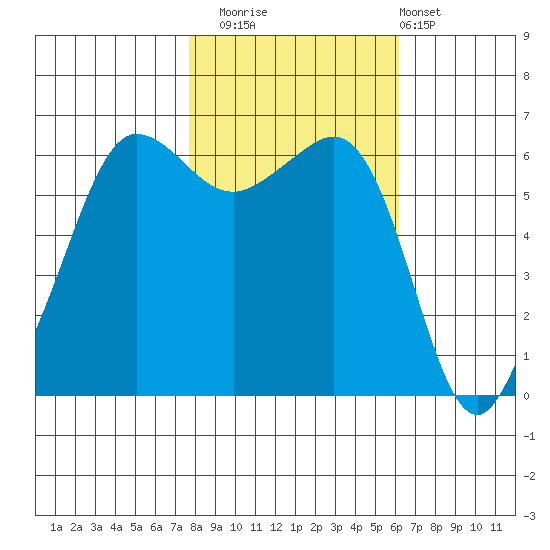 Ediz Hook tide chart for Wednesday, October 22, 2025