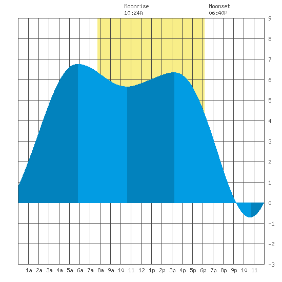 Ediz Hook tide chart for Thursday, October 23, 2025