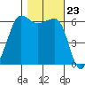 Ediz Hook tide chart for Thursday, October 23, 2025