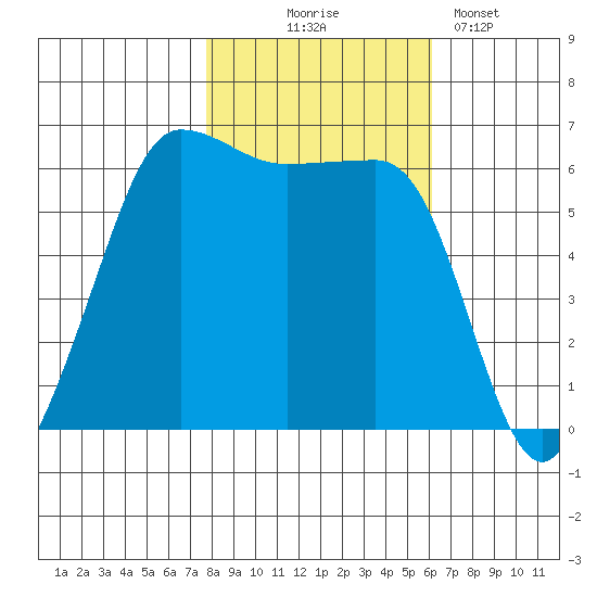 Ediz Hook tide chart for Friday, October 24, 2025
