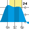 Ediz Hook tide chart for Friday, October 24, 2025