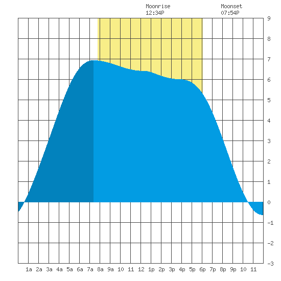 Ediz Hook tide chart for Saturday, October 25, 2025