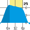 Ediz Hook tide chart for Saturday, October 25, 2025