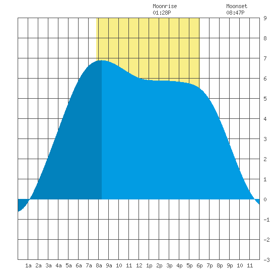 Ediz Hook tide chart for Sunday, October 26, 2025