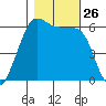 Ediz Hook tide chart for Sunday, October 26, 2025