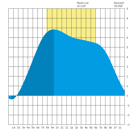 Ediz Hook tide chart for Monday, October 27, 2025