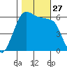 Ediz Hook tide chart for Monday, October 27, 2025