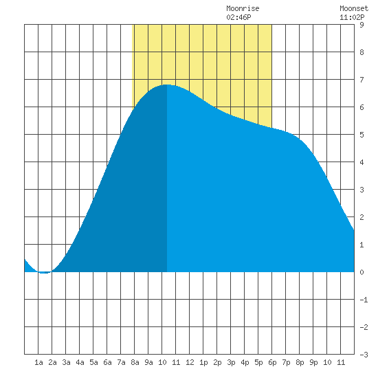 Ediz Hook tide chart for Tuesday, October 28, 2025