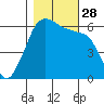 Ediz Hook tide chart for Tuesday, October 28, 2025
