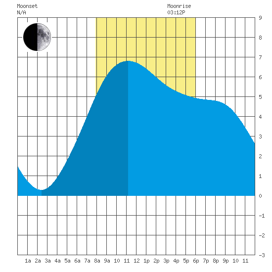 Ediz Hook tide chart for Wednesday, October 29, 2025