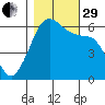 Ediz Hook tide chart for Wednesday, October 29, 2025