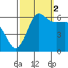 Ediz Hook tide chart for Thursday, October 2, 2025