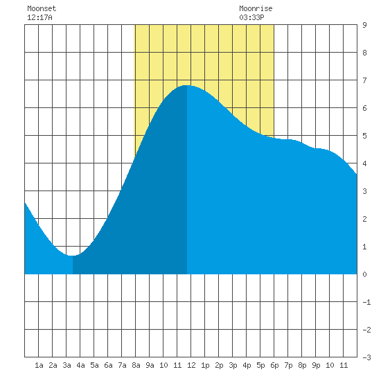 Ediz Hook tide chart for Thursday, October 30, 2025