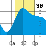 Ediz Hook tide chart for Thursday, October 30, 2025