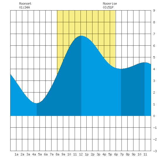 Ediz Hook tide chart for Friday, October 31, 2025