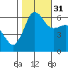 Ediz Hook tide chart for Friday, October 31, 2025