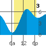 Ediz Hook tide chart for Friday, October 3, 2025