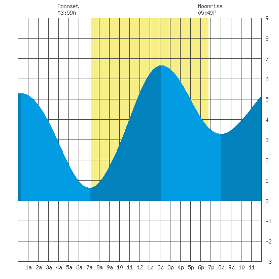 Ediz Hook tide chart for Saturday, October 4, 2025