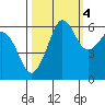 Ediz Hook tide chart for Saturday, October 4, 2025