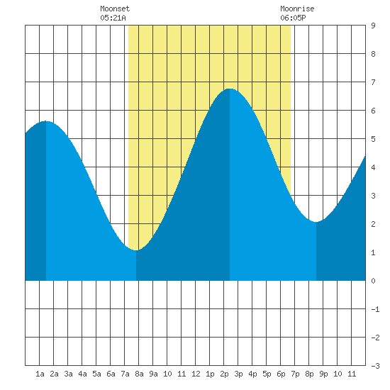 Ediz Hook tide chart for Sunday, October 5, 2025