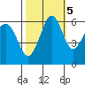 Ediz Hook tide chart for Sunday, October 5, 2025