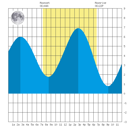 Ediz Hook tide chart for Monday, October 6, 2025