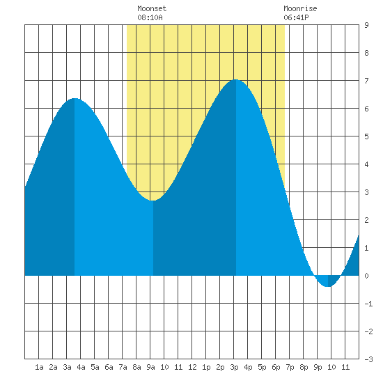 Ediz Hook tide chart for Tuesday, October 7, 2025