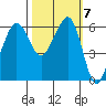 Ediz Hook tide chart for Tuesday, October 7, 2025