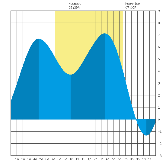 Ediz Hook tide chart for Wednesday, October 8, 2025