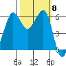 Ediz Hook tide chart for Wednesday, October 8, 2025