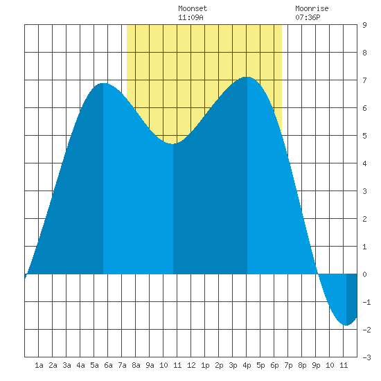Ediz Hook tide chart for Thursday, October 9, 2025