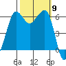 Ediz Hook tide chart for Thursday, October 9, 2025