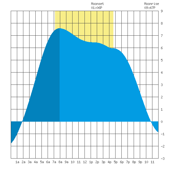 Ediz Hook tide chart for Monday, November 10, 2025