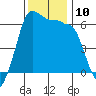 Ediz Hook tide chart for Monday, November 10, 2025