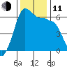 Ediz Hook tide chart for Tuesday, November 11, 2025
