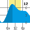 Ediz Hook tide chart for Wednesday, November 12, 2025
