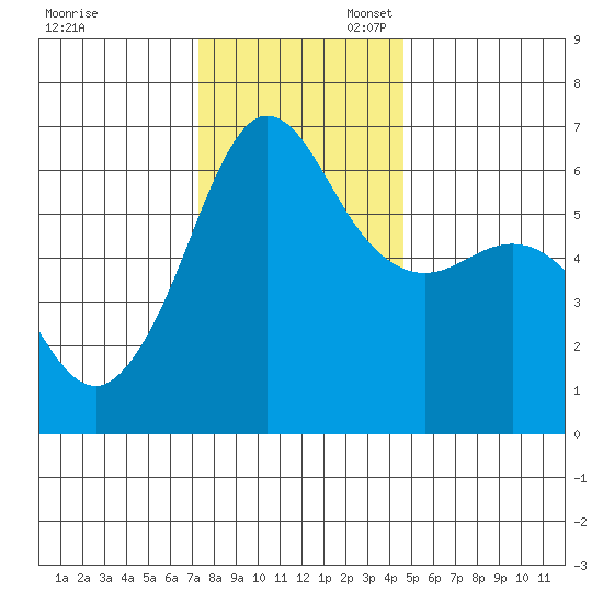 Ediz Hook tide chart for Thursday, November 13, 2025