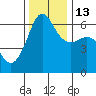 Ediz Hook tide chart for Thursday, November 13, 2025