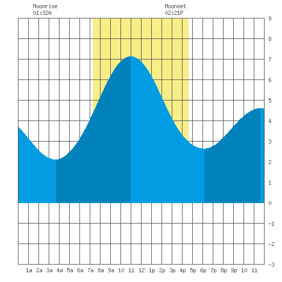 Ediz Hook tide chart for Friday, November 14, 2025