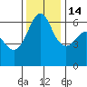 Ediz Hook tide chart for Friday, November 14, 2025