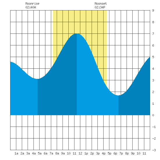 Ediz Hook tide chart for Saturday, November 15, 2025