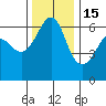 Ediz Hook tide chart for Saturday, November 15, 2025
