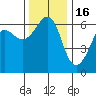 Ediz Hook tide chart for Sunday, November 16, 2025