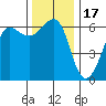 Ediz Hook tide chart for Monday, November 17, 2025