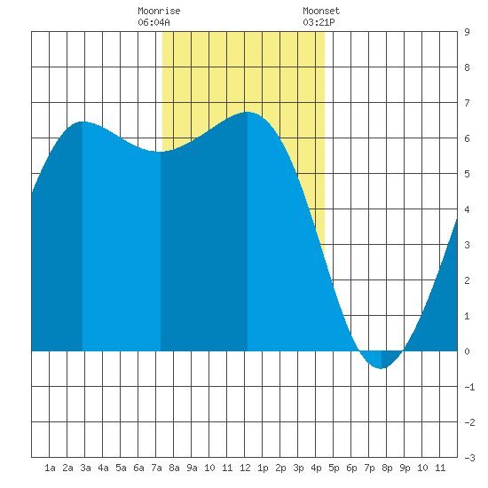 Ediz Hook tide chart for Tuesday, November 18, 2025