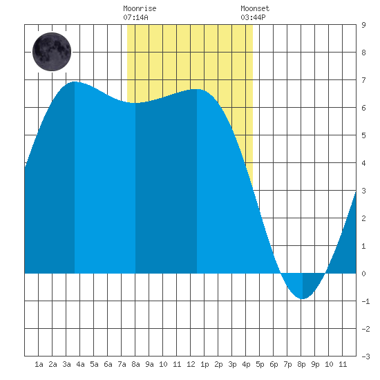 Ediz Hook tide chart for Wednesday, November 19, 2025