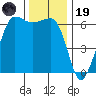 Ediz Hook tide chart for Wednesday, November 19, 2025