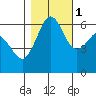 Ediz Hook tide chart for Saturday, November 1, 2025